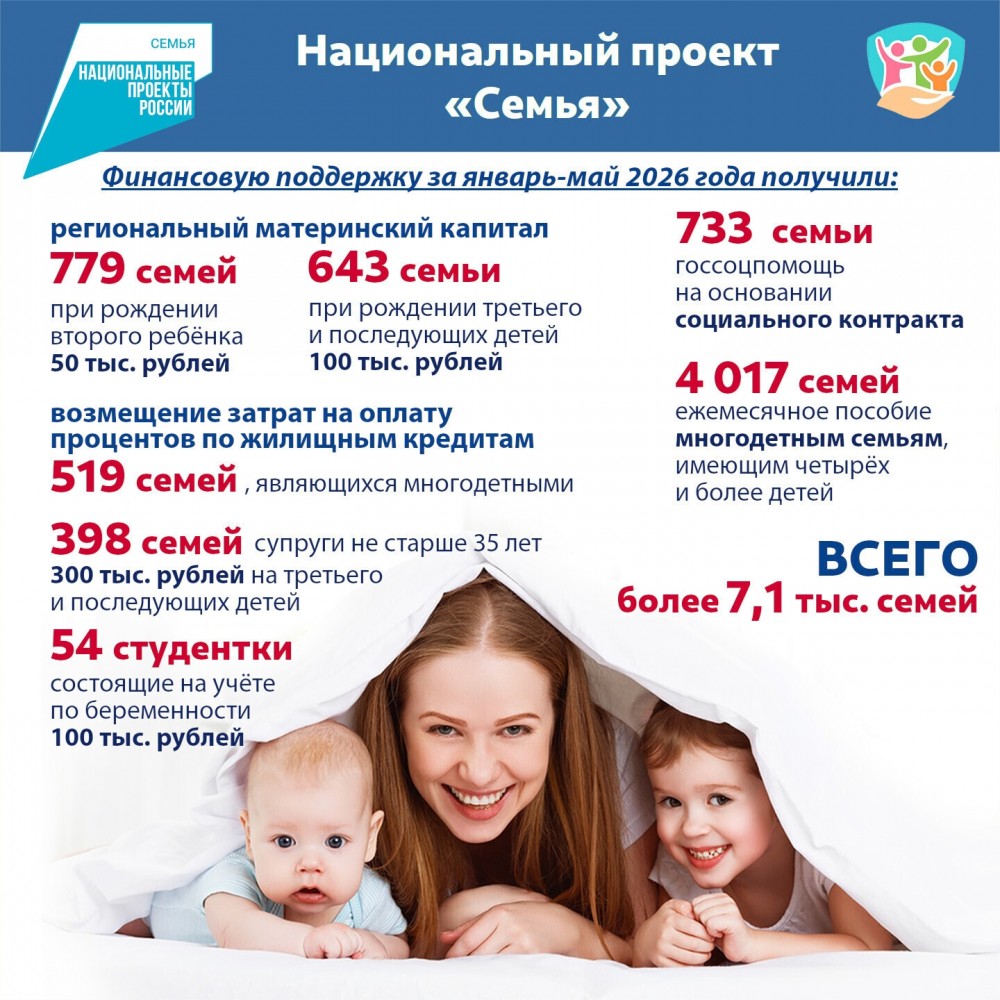 В Калужской области благодаря национальному проекту «Семья» предоставляются различные меры финансовой поддержки семей