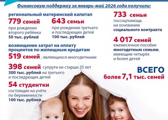 В Калужской области благодаря национальному проекту «Семья» предоставляются различные меры финансовой поддержки семей